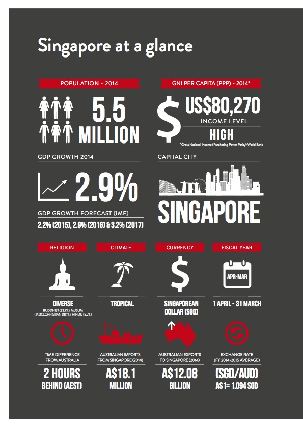 Singapore Infographic - Population GNI GDP Currency Religion and Time Difference