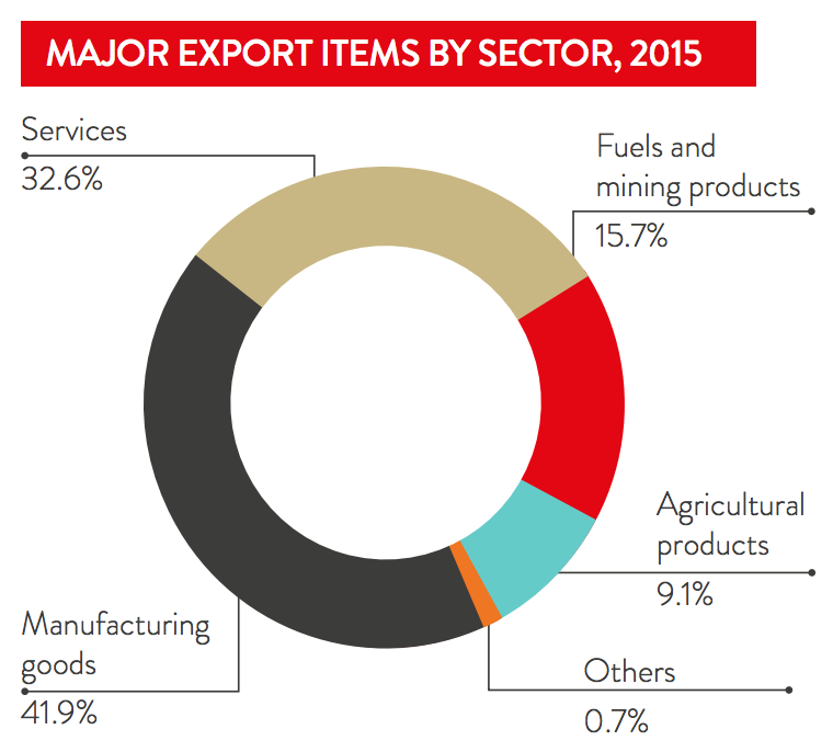 India's Imports and Exports Asialink Business