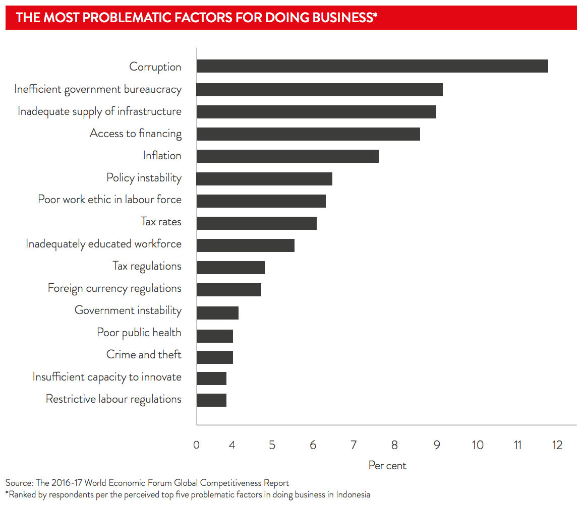 The most problematic factors for doing business in Indonesia